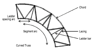 cellprofiler curved chord length