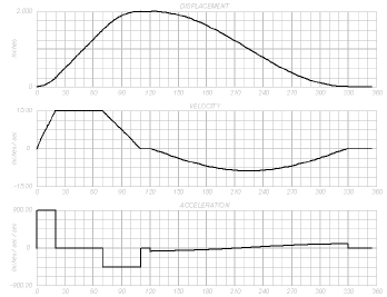 Diagramas de leva