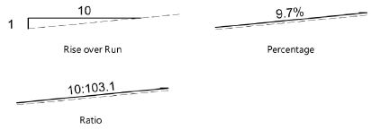 Slop Anotation Indicating slope