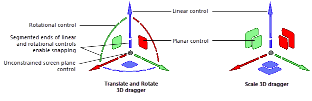 The 3D dragger's linear, rotational, and planar controls