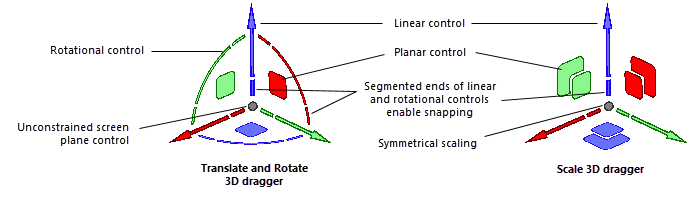 The 3D dragger's linear, rotational, and planar controls