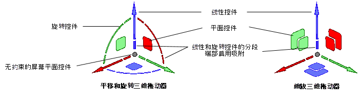 The 3D dragger's linear, rotational, and planar controls