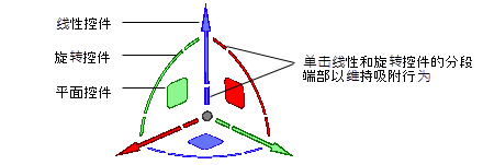 3D dragger controls in Translate and Rotate submode
